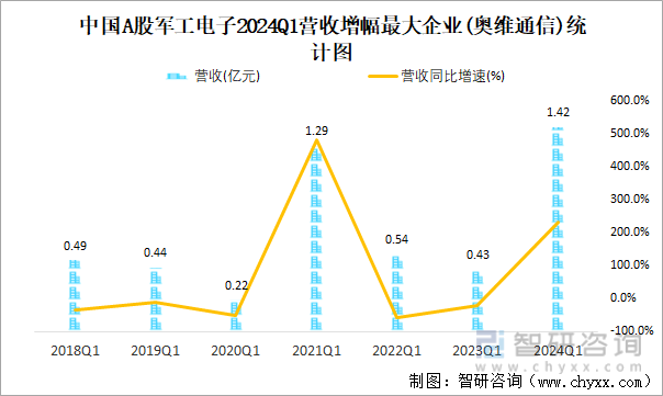中国A股军工电子2024Q1营收增幅最大企业(奥维通信)统计图