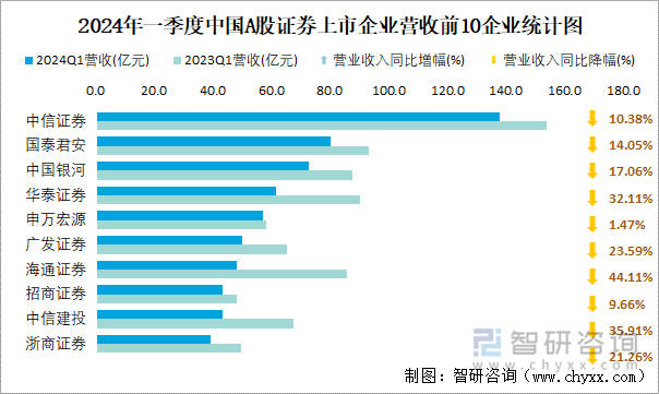 2024年一季度中国A股证券上市企业营收前10企业统计图