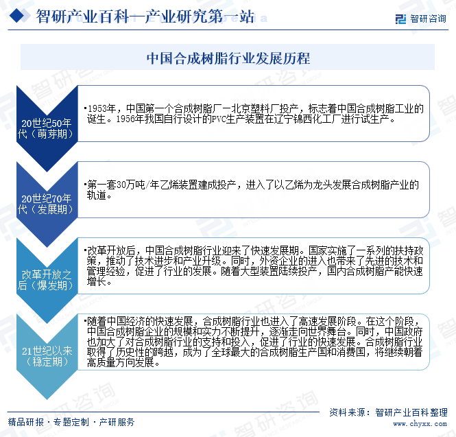 中国合成树脂行业发展历程