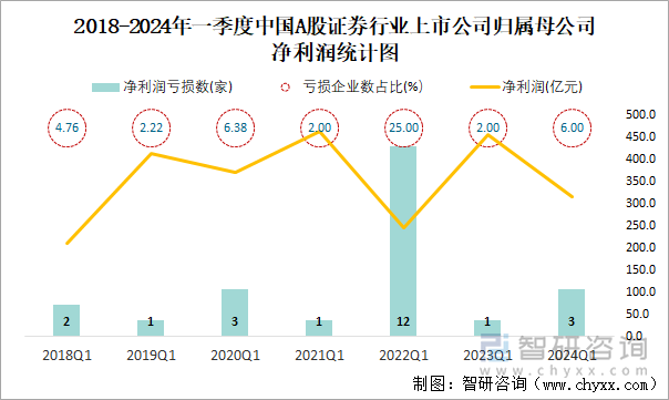 2018-2024年一季度中国A股证券行业上市公司归属母公司净利润统计图