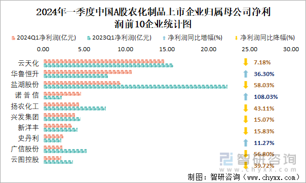 2024年一季度中国A股农化制品上市企业归属母公司净利润前10企业统计图