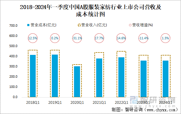 2018-2024年一季度中国A股服装家纺行业上市公司营收及成本统计图