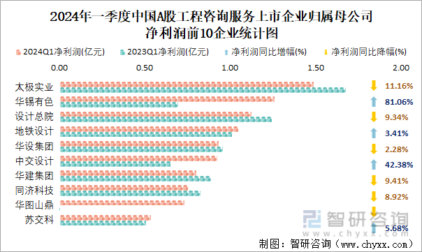2024年一季度中国A股工程咨询服务上市企业归属母公司净利润前10企业统计图