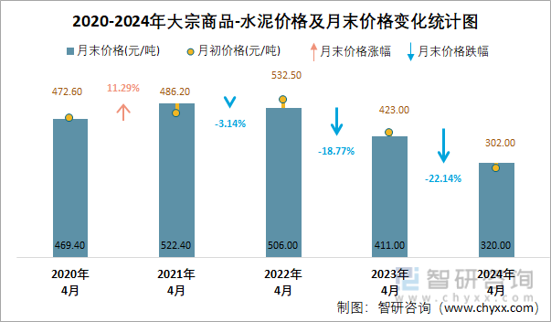 2020-2024年大宗商品-水泥价格及月末价格变化统计图