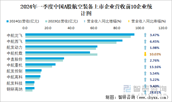 2024年一季度中国A股航空装备上市企业营收前10企业统计图