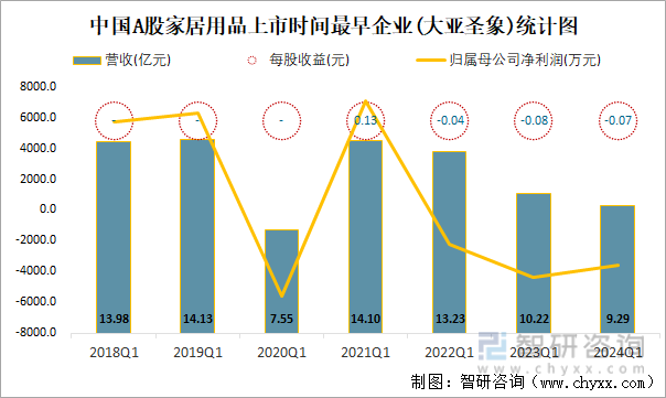 中国A股家居用品上市时间最早企业(大亚圣象)统计图