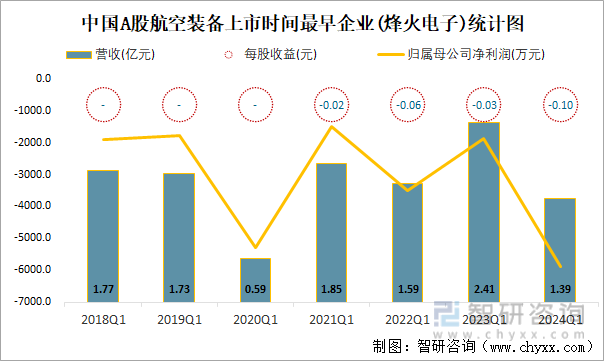 中国A股航空装备上市时间最早企业(烽火电子)统计图