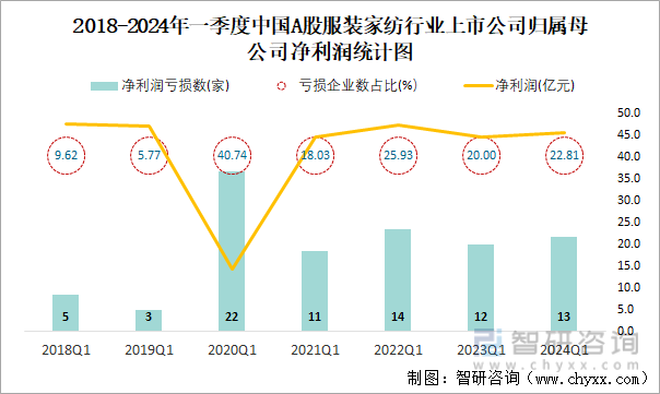 2018-2024年一季度中国A股服装家纺行业上市公司归属母公司净利润统计图