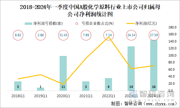 2018-2024年一季度中国A股化学原料行业上市公司归属母公司净利润统计图