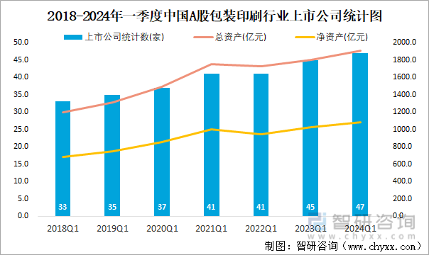 2018-2024年一季度中国A股包装印刷行业上市公司统计图