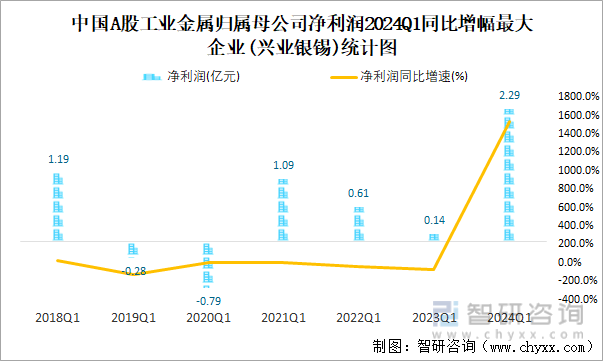 中国A股工业金属归属母公司净利润2024Q1同比增幅最大企业(兴业银锡)统计图