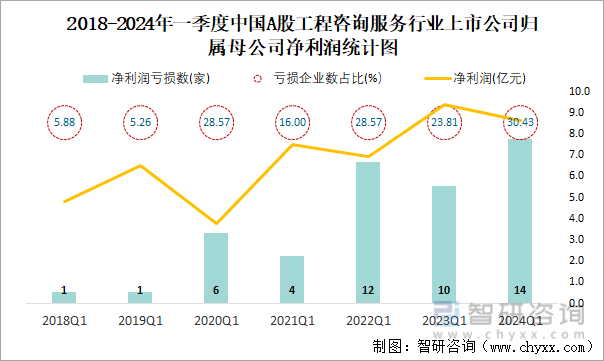 2018-2024年一季度中国A股工程咨询服务行业上市公司归属母公司净利润统计图