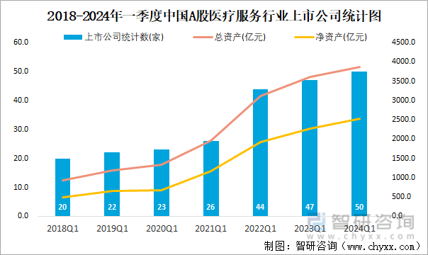 2018-2024年一季度中国A股医疗服务行业上市公司统计图