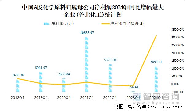 中国A股化学原料归属母公司净利润2024Q1同比增幅最大企业(鲁北化工)统计图