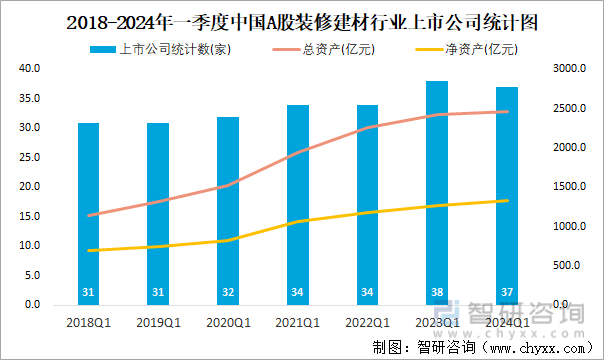 2018-2024年一季度中国A股装修建材行业上市公司统计图