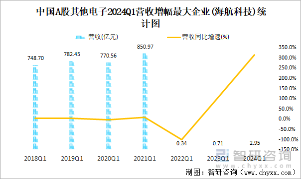 中国A股其他电子2024Q1营收增幅最大企业(海航科技)统计图