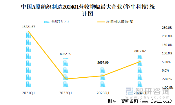 中国A股纺织制造2024Q1营收增幅最大企业(华生科技)统计图