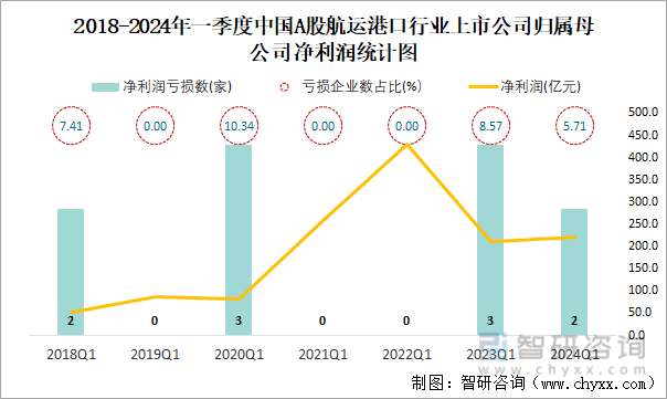 2018-2024年一季度中国A股航运港口行业上市公司归属母公司净利润统计图