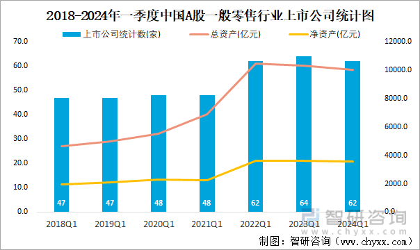 2018-2024年一季度中国A股一般零售行业上市公司统计图