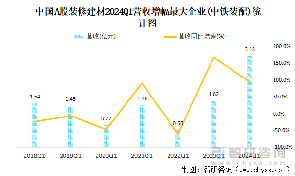 中国A股装修建材2024Q1营收增幅最大企业(中铁装配)统计图