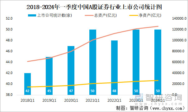 2018-2024年一季度中国A股证券行业上市公司统计图