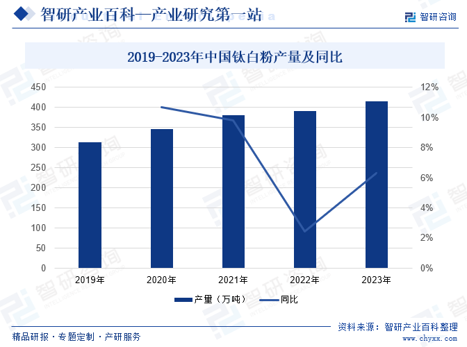 2019-2023年中国钛白粉产量及同比