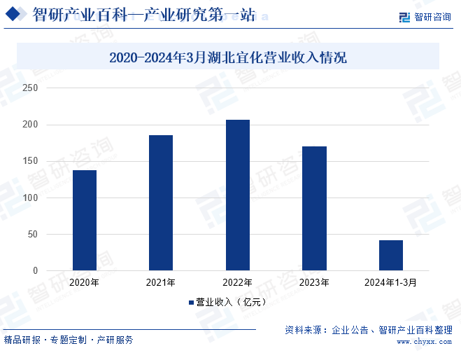 2020-2024年3月湖北宜化营业收入情况