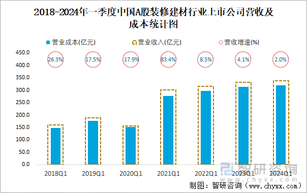 2018-2024年一季度中国A股装修建材行业上市公司营收及成本统计图