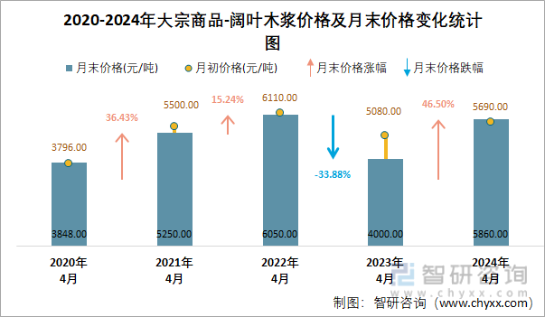 2020-2024年大宗商品-阔叶木浆价格及月末价格变化统计图