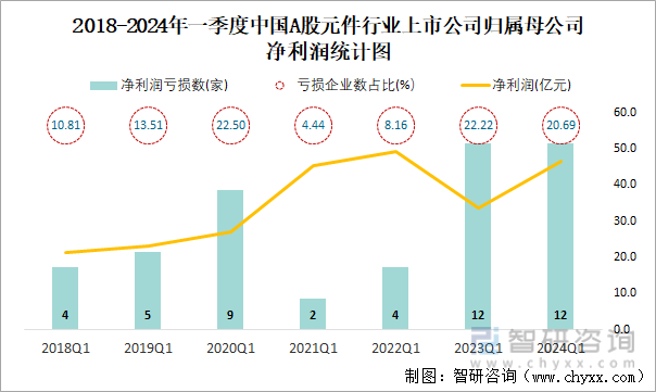 2018-2024年一季度中国A股元件行业上市公司归属母公司净利润统计图