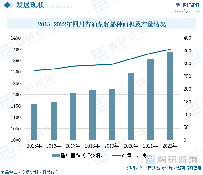 2015-2022年四川省油菜籽播种面积及产量情况