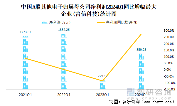 中国A股其他电子归属母公司净利润2024Q1同比增幅最大企业(富信科技)统计图