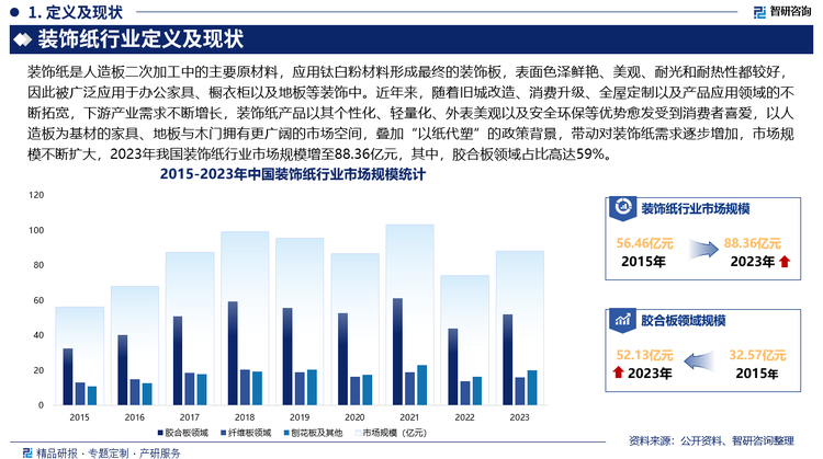 近年來(lái)，隨著舊城改造、消費(fèi)升級(jí)、全屋定制以及產(chǎn)品應(yīng)用領(lǐng)域的不斷拓寬，下游產(chǎn)業(yè)需求不斷增長(zhǎng)，裝飾紙產(chǎn)品以其個(gè)性化、輕量化、外表美觀以及安全環(huán)保等優(yōu)勢(shì)愈發(fā)受到消費(fèi)者喜愛(ài)，以人造板為基材的家具、地板與木門擁有更廣闊的市場(chǎng)空間，疊加“以紙代塑”的政策背景，帶動(dòng)對(duì)裝飾紙需求逐步增加，市場(chǎng)規(guī)模不斷擴(kuò)大，2021年我國(guó)裝飾紙行業(yè)市場(chǎng)規(guī)模達(dá)103.33億元，2022年受下游市場(chǎng)需求減少疊加疫情反復(fù)影響，我國(guó)裝飾紙行業(yè)規(guī)模下滑明顯，2023年7月商務(wù)部發(fā)布《商務(wù)部等13部門關(guān)于促進(jìn)家居消費(fèi)若干措施的通知》，鼓勵(lì)有條件的地區(qū)出臺(tái)針對(duì)性政策措施，引導(dǎo)企業(yè)提高家居消費(fèi)供給質(zhì)量和水平，提供更多高品質(zhì)、個(gè)性化、定制化家居產(chǎn)品，加大優(yōu)惠力度，支持居民更換或新購(gòu)綠色智能家居產(chǎn)品、開展舊房裝修。鼓勵(lì)金融機(jī)構(gòu)在依法合規(guī)、風(fēng)險(xiǎn)可控前提下，加強(qiáng)對(duì)家居消費(fèi)的信貸支持，在國(guó)家政策的大力支持下，我國(guó)裝飾紙行業(yè)迎來(lái)新的增長(zhǎng)點(diǎn)，2023年我國(guó)裝飾紙行業(yè)市場(chǎng)規(guī)模增至88.36億元，其中，膠合板領(lǐng)域占比高達(dá)59%。