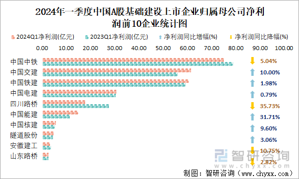 2024年一季度中国A股基础建设上市企业归属母公司净利润前10企业统计图