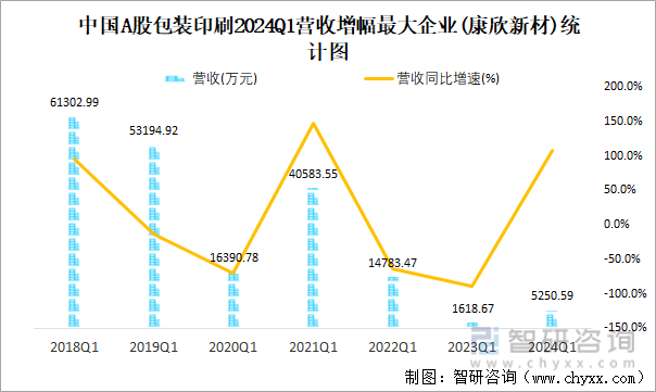 中国A股包装印刷2024Q1营收增幅最大企业(康欣新材)统计图