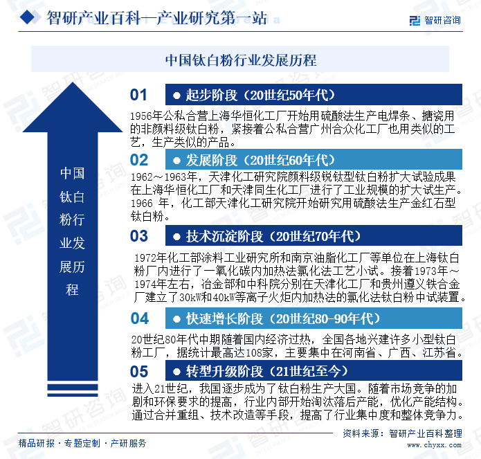 中国钛白粉行业发展历程