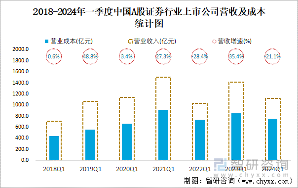 2018-2024年一季度中国A股证券行业上市公司营收及成本统计图