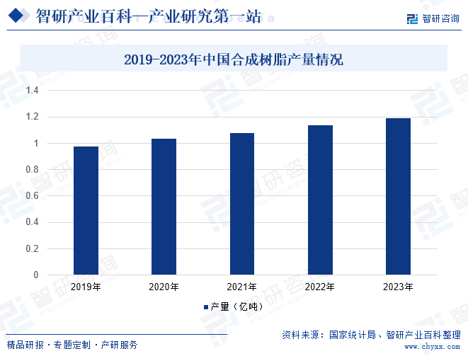 2019-2023年中国合成树脂产量情况