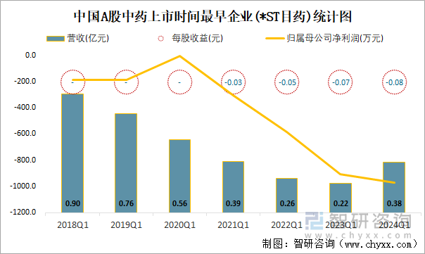 中国A股中药上市时间最早企业(*ST目药)统计图