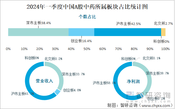 2024年一季度中国A股中药所属板块占比统计图