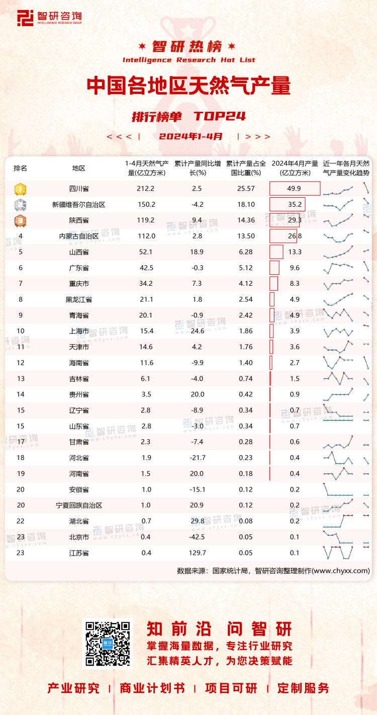 0617：2024年1-4月中国各地区天然气产量带二维码