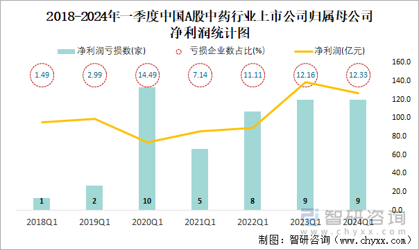 2018-2024年一季度中国A股中药行业上市公司归属母公司净利润统计图