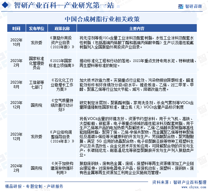 中国合成树脂行业相关政策