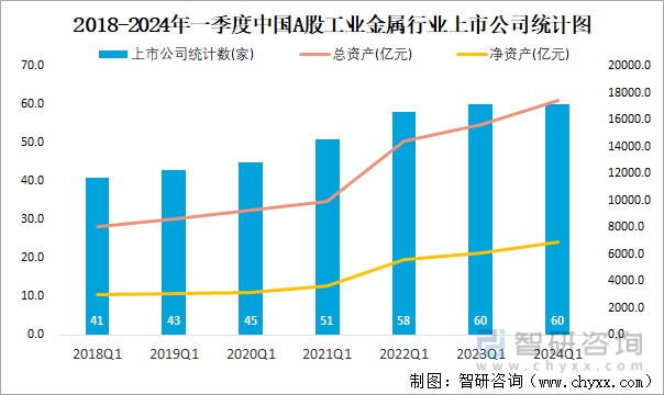 2018-2024年一季度中国A股工业金属行业上市公司统计图