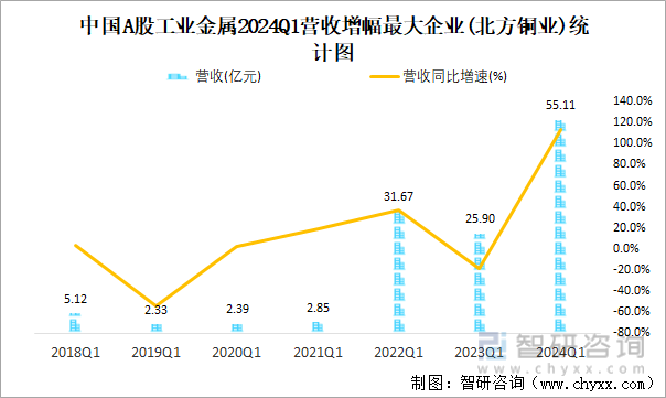中国A股工业金属2024Q1营收增幅最大企业(北方铜业)统计图