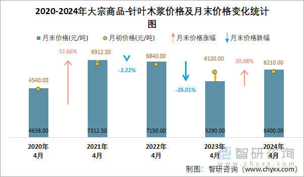 2020-2024年大宗商品-针叶木浆价格及月末价格变化统计图