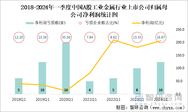 2018-2024年一季度中国A股工业金属行业上市公司归属母公司净利润统计图