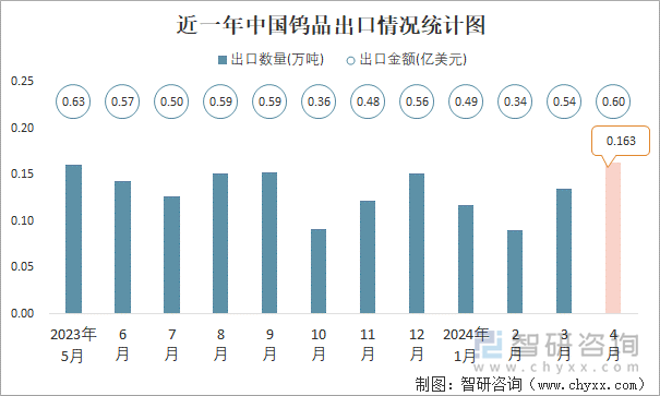 近一年中国钨品出口情况统计图