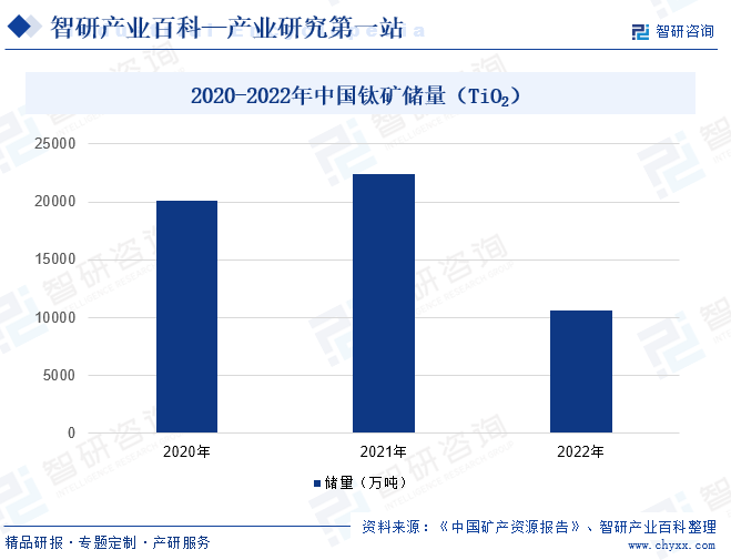 2020-2022年中国钛矿储量（TiO2）