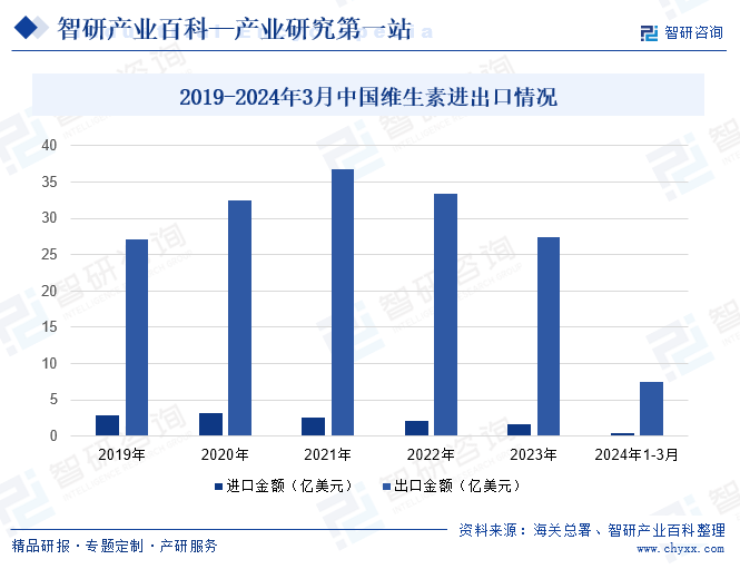 2019-2024年3月中国维生素进出口情况